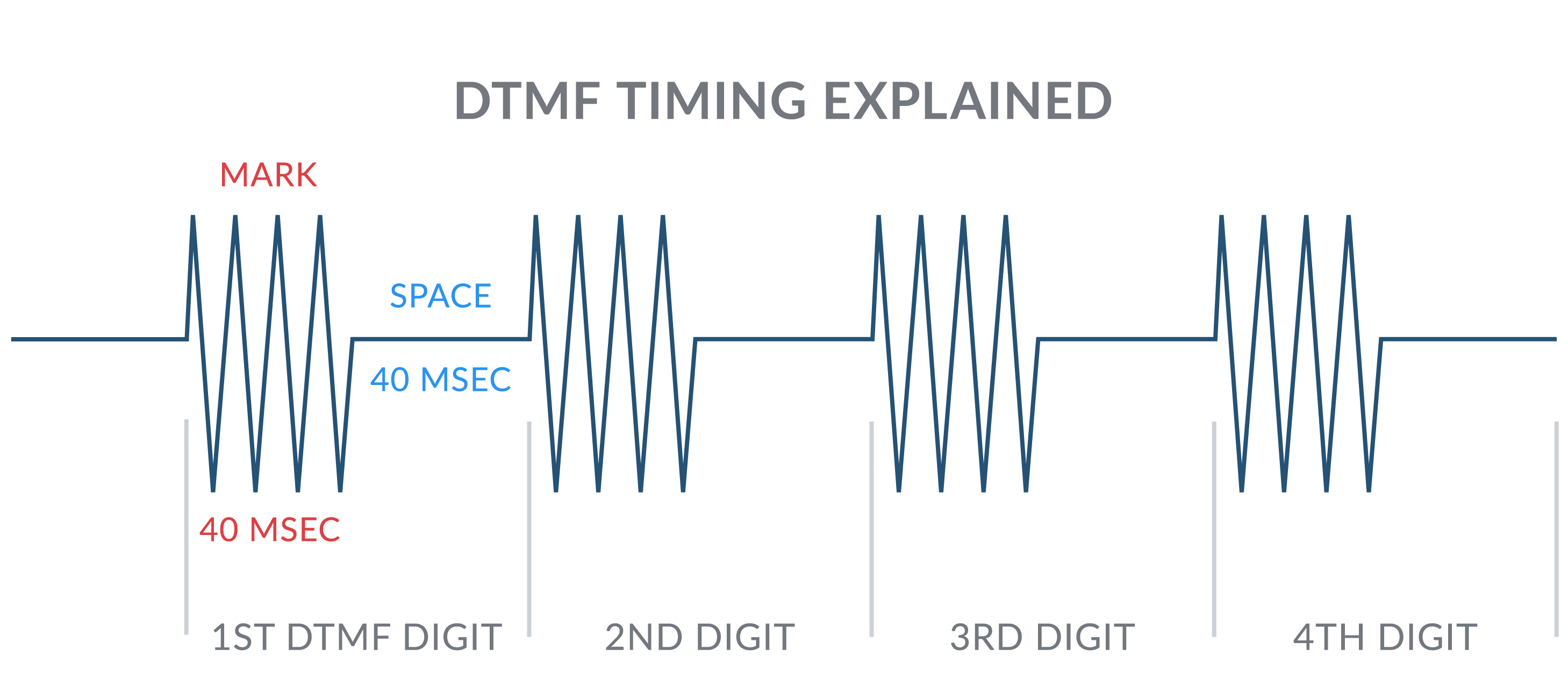 A picture of various DTMF troughs and crests. 