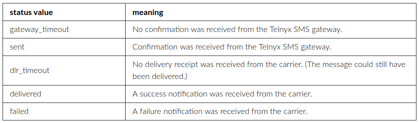 Pictorial representation of possible status values for sent messages.