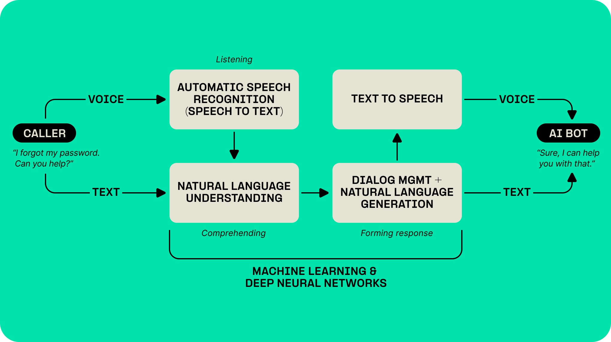 Image of workflow of Speech to Text use between Callers and AI Bots