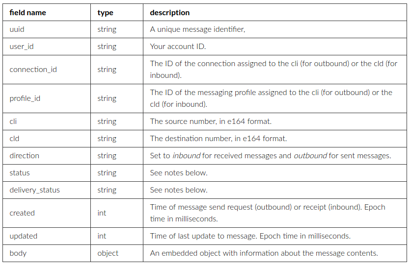 The most important fields in Message Detail Records containing field name, type, and description.