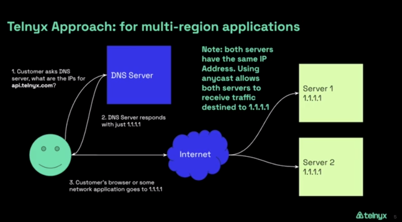 Optimized Telnyx Edge Router. 