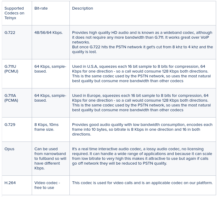 Supported Codecs on Telnyx with their Bit-rates and descriptions.