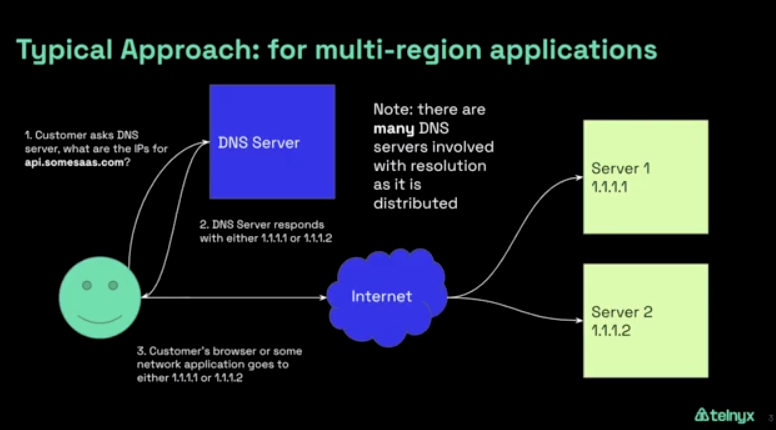 A picture of multi-region applications using a DNS server. 